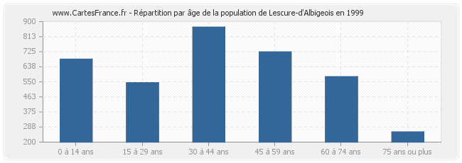 Répartition par âge de la population de Lescure-d'Albigeois en 1999