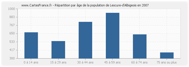 Répartition par âge de la population de Lescure-d'Albigeois en 2007