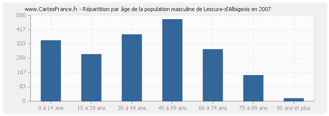 Répartition par âge de la population masculine de Lescure-d'Albigeois en 2007