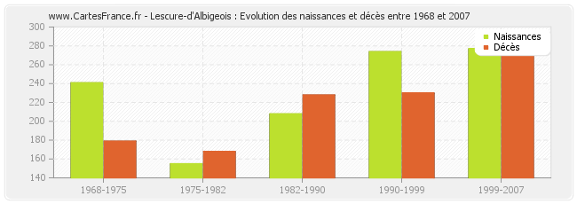 Lescure-d'Albigeois : Evolution des naissances et décès entre 1968 et 2007