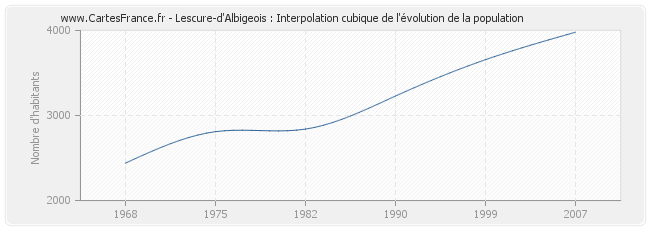 Lescure-d'Albigeois : Interpolation cubique de l'évolution de la population