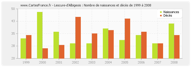 Lescure-d'Albigeois : Nombre de naissances et décès de 1999 à 2008