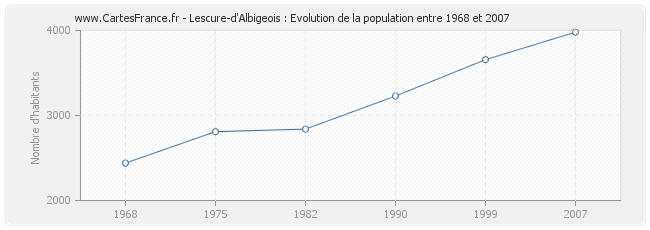 Population Lescure-d'Albigeois