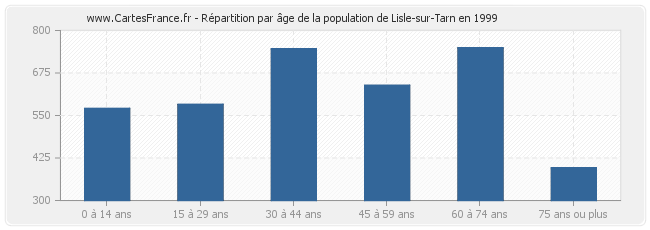 Répartition par âge de la population de Lisle-sur-Tarn en 1999