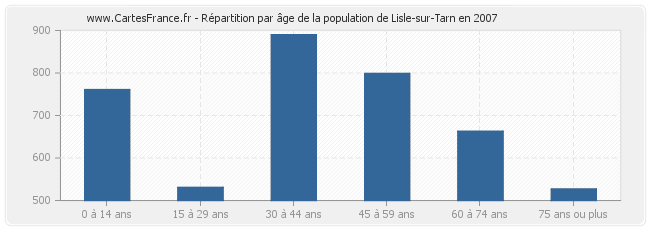 Répartition par âge de la population de Lisle-sur-Tarn en 2007
