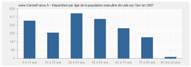 Répartition par âge de la population masculine de Lisle-sur-Tarn en 2007