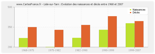 Lisle-sur-Tarn : Evolution des naissances et décès entre 1968 et 2007