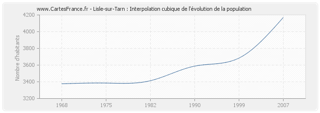 Lisle-sur-Tarn : Interpolation cubique de l'évolution de la population
