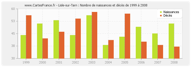 Lisle-sur-Tarn : Nombre de naissances et décès de 1999 à 2008
