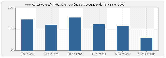 Répartition par âge de la population de Montans en 1999