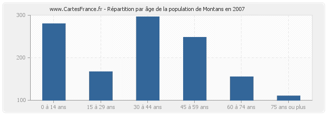Répartition par âge de la population de Montans en 2007