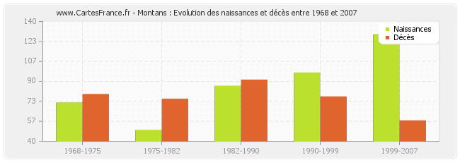 Montans : Evolution des naissances et décès entre 1968 et 2007