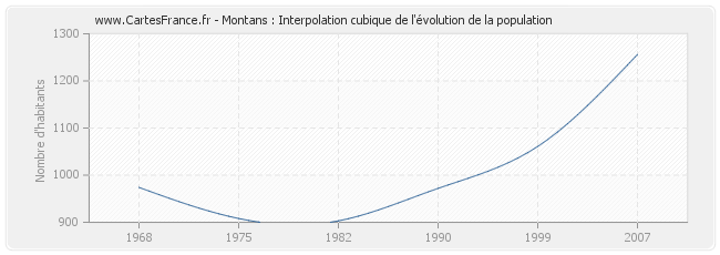 Montans : Interpolation cubique de l'évolution de la population