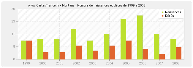 Montans : Nombre de naissances et décès de 1999 à 2008