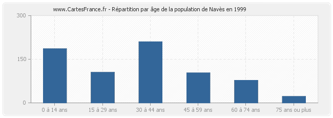 Répartition par âge de la population de Navès en 1999