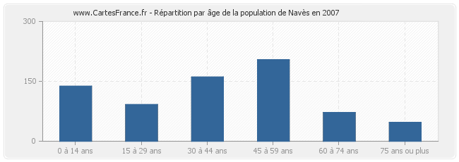 Répartition par âge de la population de Navès en 2007