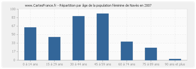 Répartition par âge de la population féminine de Navès en 2007