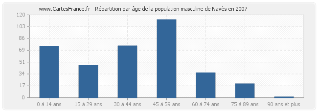 Répartition par âge de la population masculine de Navès en 2007