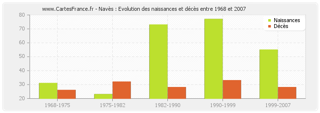Navès : Evolution des naissances et décès entre 1968 et 2007