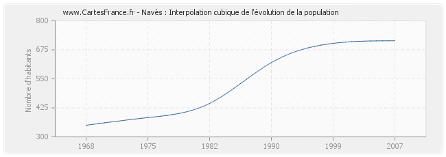 Navès : Interpolation cubique de l'évolution de la population
