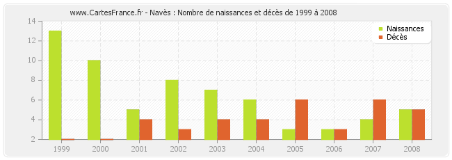 Navès : Nombre de naissances et décès de 1999 à 2008