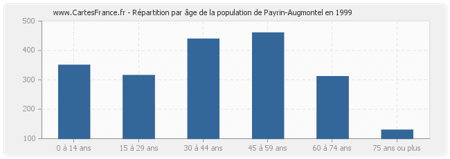 Répartition par âge de la population de Payrin-Augmontel en 1999