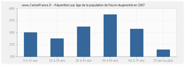 Répartition par âge de la population de Payrin-Augmontel en 2007