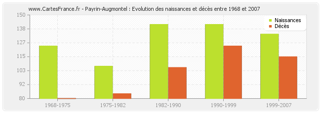Payrin-Augmontel : Evolution des naissances et décès entre 1968 et 2007