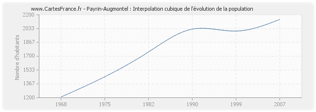 Payrin-Augmontel : Interpolation cubique de l'évolution de la population