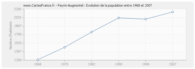 Population Payrin-Augmontel