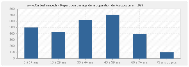 Répartition par âge de la population de Puygouzon en 1999