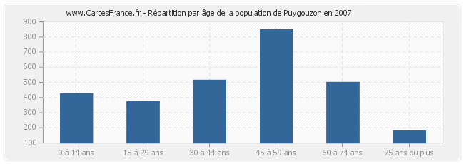 Répartition par âge de la population de Puygouzon en 2007