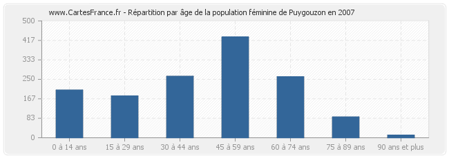 Répartition par âge de la population féminine de Puygouzon en 2007