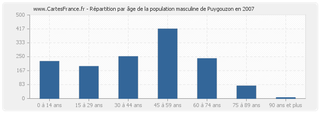Répartition par âge de la population masculine de Puygouzon en 2007