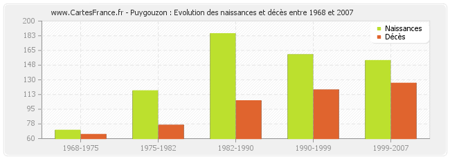 Puygouzon : Evolution des naissances et décès entre 1968 et 2007
