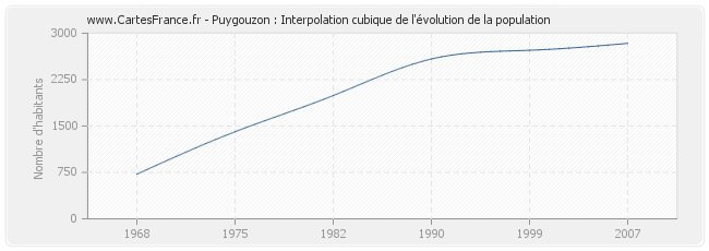 Puygouzon : Interpolation cubique de l'évolution de la population
