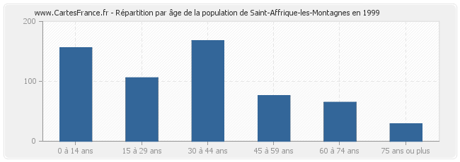Répartition par âge de la population de Saint-Affrique-les-Montagnes en 1999