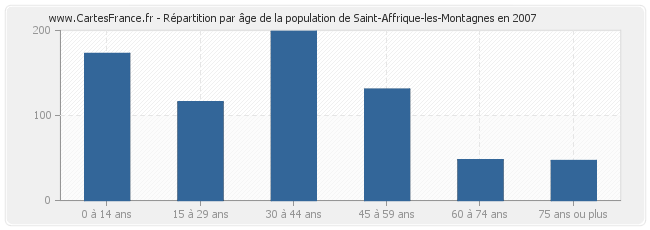 Répartition par âge de la population de Saint-Affrique-les-Montagnes en 2007