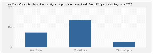 Répartition par âge de la population masculine de Saint-Affrique-les-Montagnes en 2007