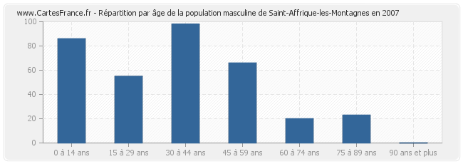 Répartition par âge de la population masculine de Saint-Affrique-les-Montagnes en 2007