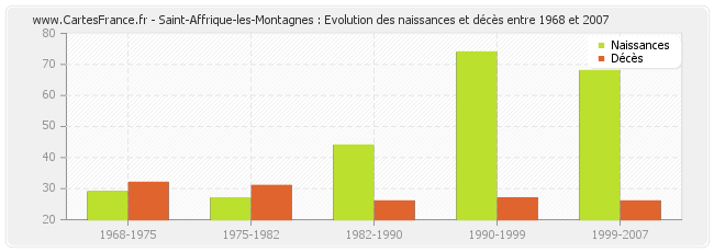 Saint-Affrique-les-Montagnes : Evolution des naissances et décès entre 1968 et 2007