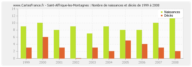 Saint-Affrique-les-Montagnes : Nombre de naissances et décès de 1999 à 2008
