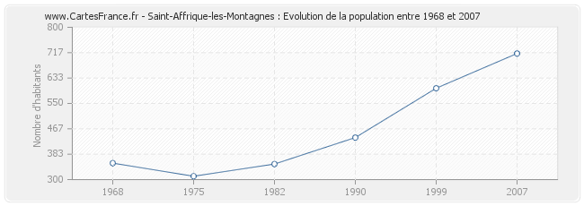 Population Saint-Affrique-les-Montagnes