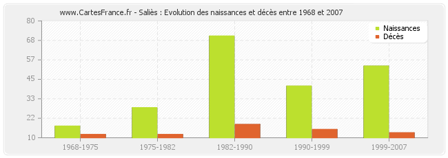 Saliès : Evolution des naissances et décès entre 1968 et 2007