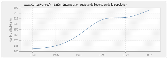 Saliès : Interpolation cubique de l'évolution de la population