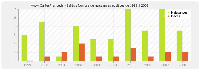 Saliès : Nombre de naissances et décès de 1999 à 2008