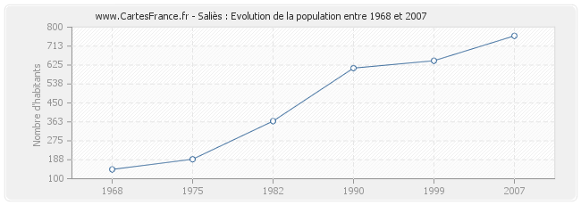 Population Saliès
