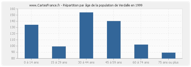 Répartition par âge de la population de Verdalle en 1999