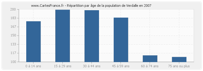 Répartition par âge de la population de Verdalle en 2007