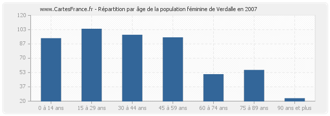 Répartition par âge de la population féminine de Verdalle en 2007